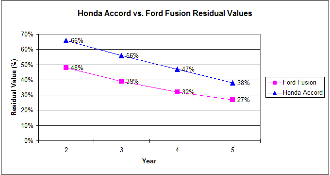 Honda Accord vs. Ford Fusion Residual Values